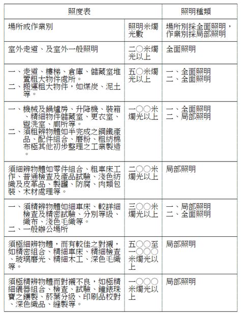 採光照明危害|職業安全衛生設施規則§313